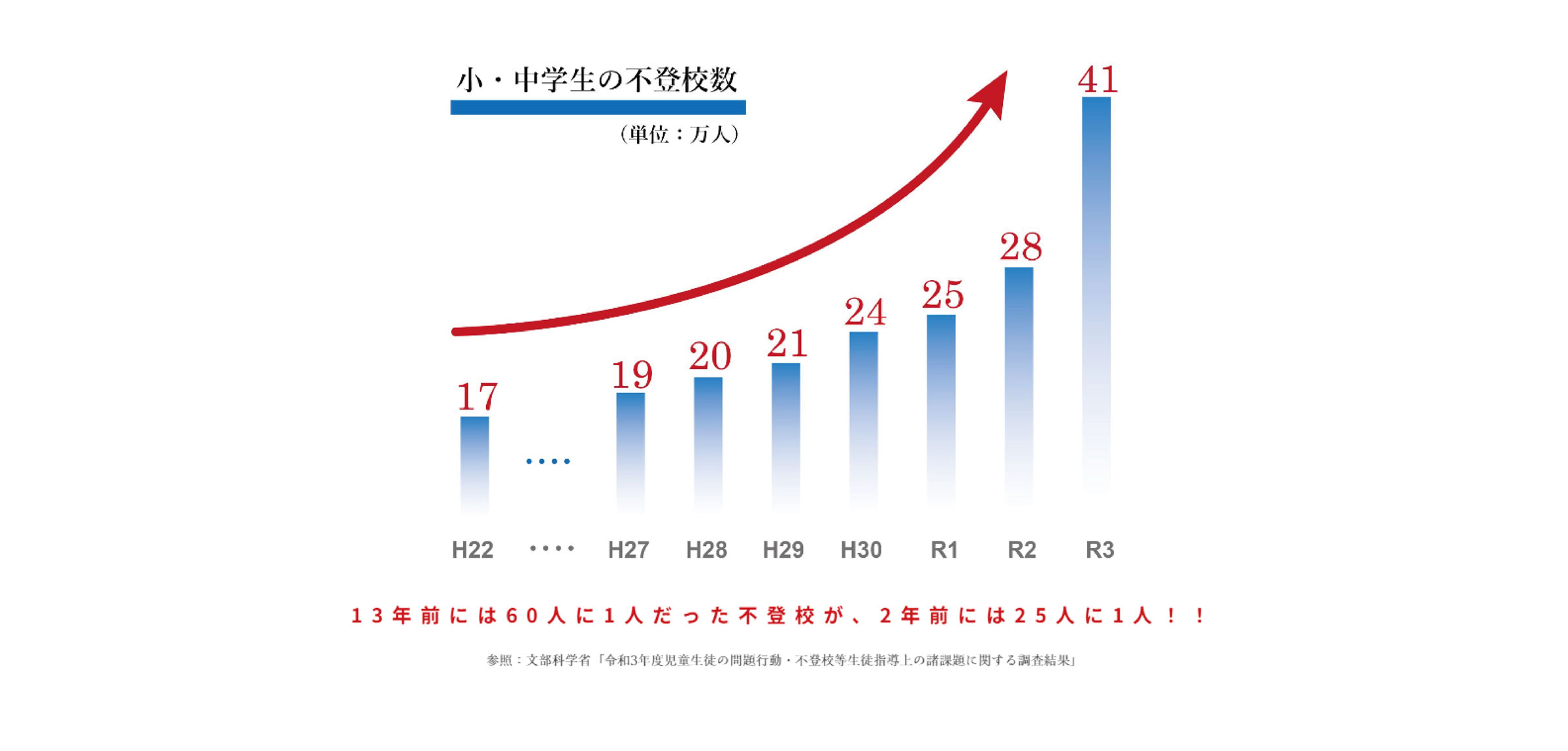 小・中学生の不登校数｜学校に行けなくなったらアイディアメンタルトレーニング個別塾へ